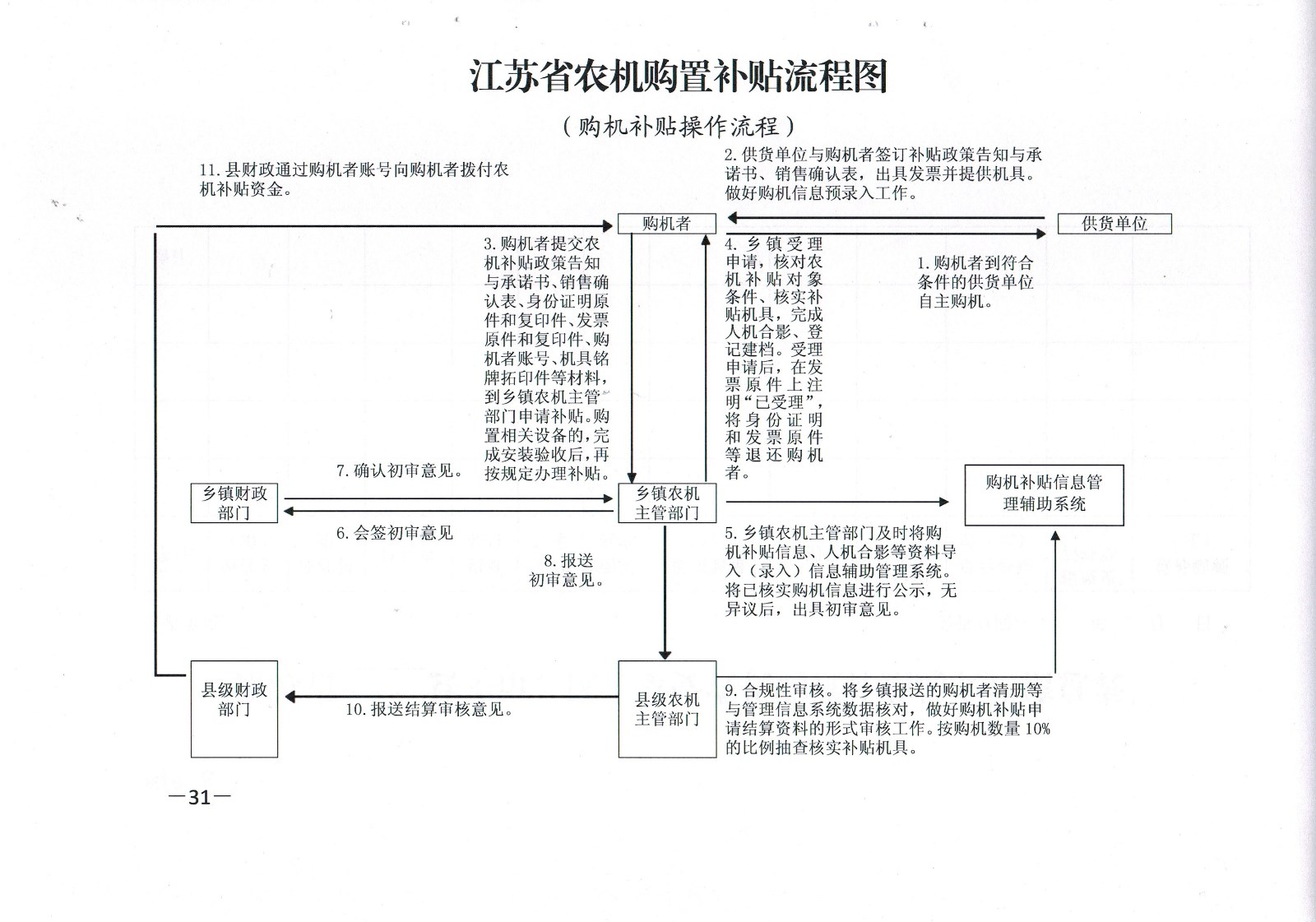 2018-2020年江苏省农机购置补贴流程图.jpg
